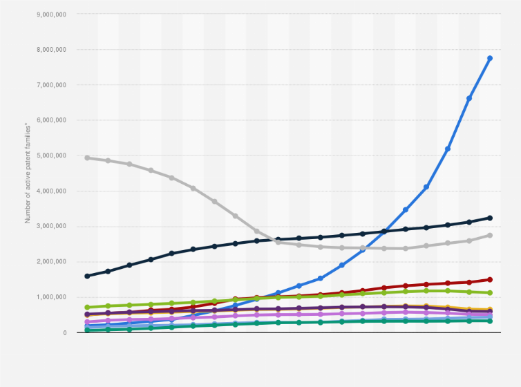 Statistic: Number of active patent families worldwide as of November 2019, by authority protected
