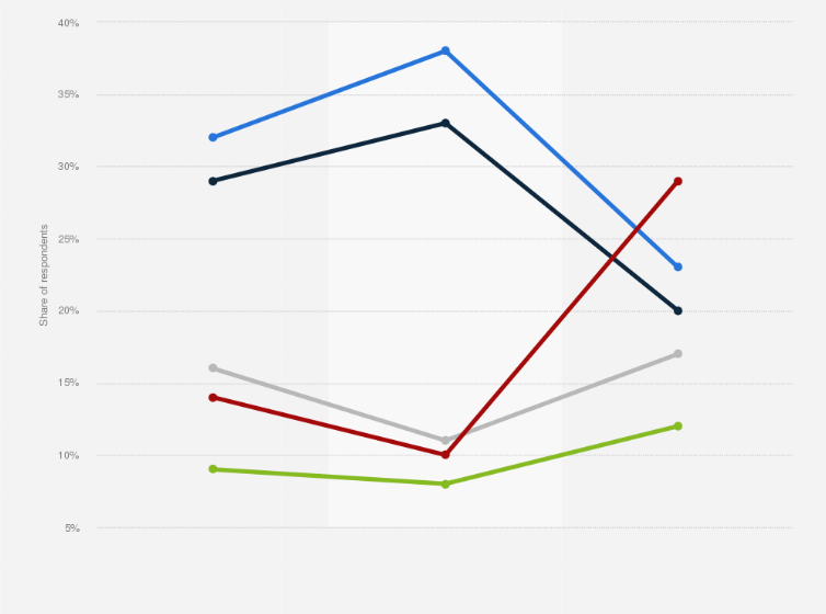 Statistic: Frequency of using carsharing services in Poland from 2019 to 2022