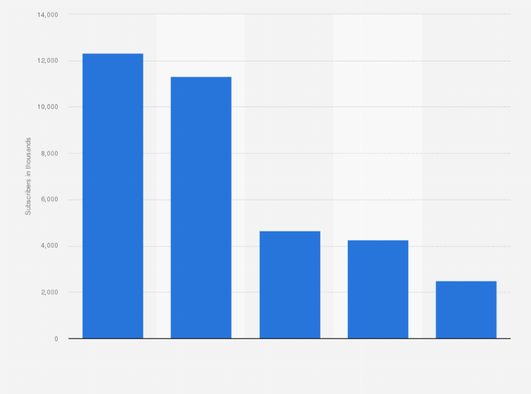 Statistic: Ranking of pay TV providers in Russia in 2023, by number of subscribers (in 1,000s)