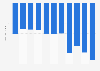 Trade balance of pharmaceutical products in Brazil from 2014 to 2024 (in billion U.S. dollars)