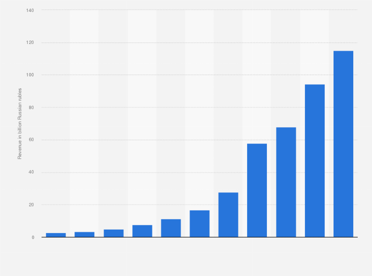 Statistic: Revenue of over-the-top (OTT) video services in Russia from 2014 to 2024 (in billion Russian rubles)