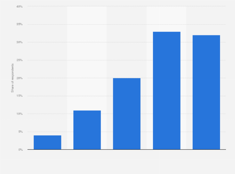 Statistic: Share of elderly using digital public services in Norway in 2018, by frequency
