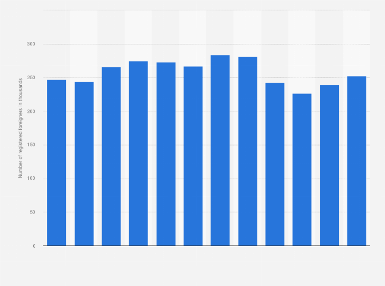 Statistic: Number of registered foreigners in Seoul in South Korea from 2012 to 2023 (in 1,000s)