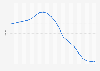Total fertility rate in Kenya from 1930 to 2024