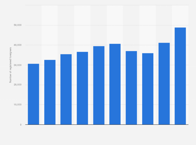 Statistic: Number of registered foreigners in Chungbuk in South Korea from 2014 to 2023