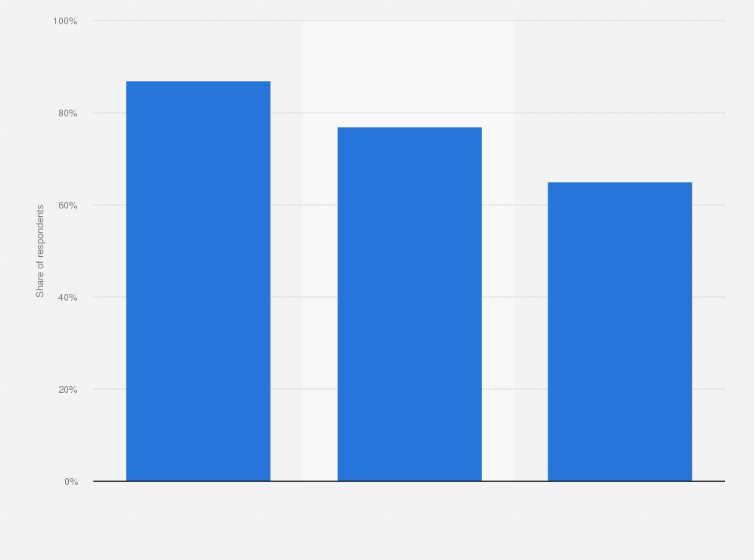 Statistic: Share of elderly who have an overview of their passwords in Norway in 2018, by age
