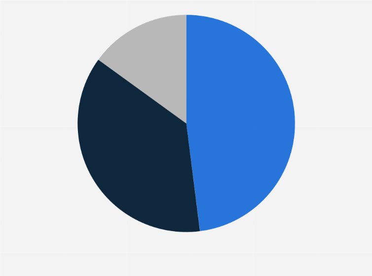 Statistic: Share of people using a mobile phone while travelling on public transport in Poland in 2019