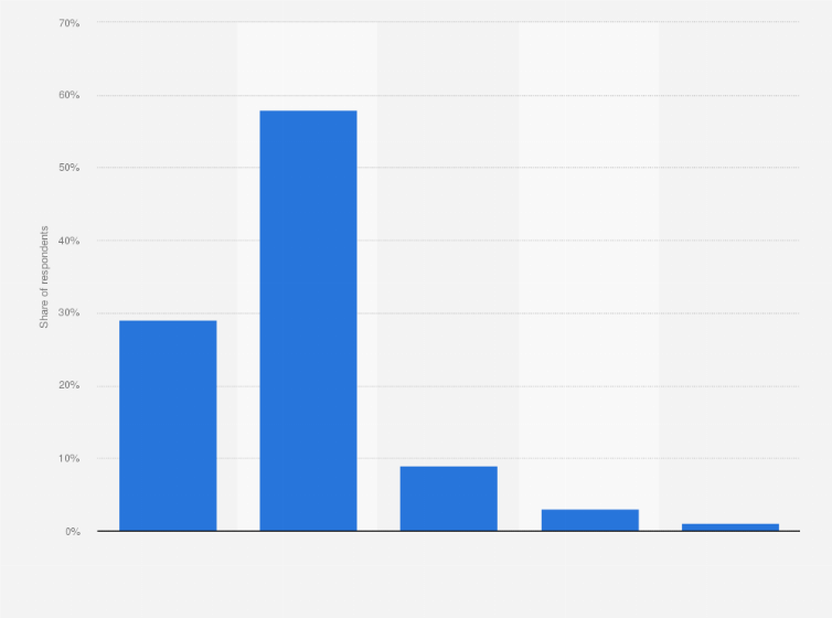 Statistic: Time spent on using a mobile phone while travelling on public transport in Poland in 2019 (in minutes)