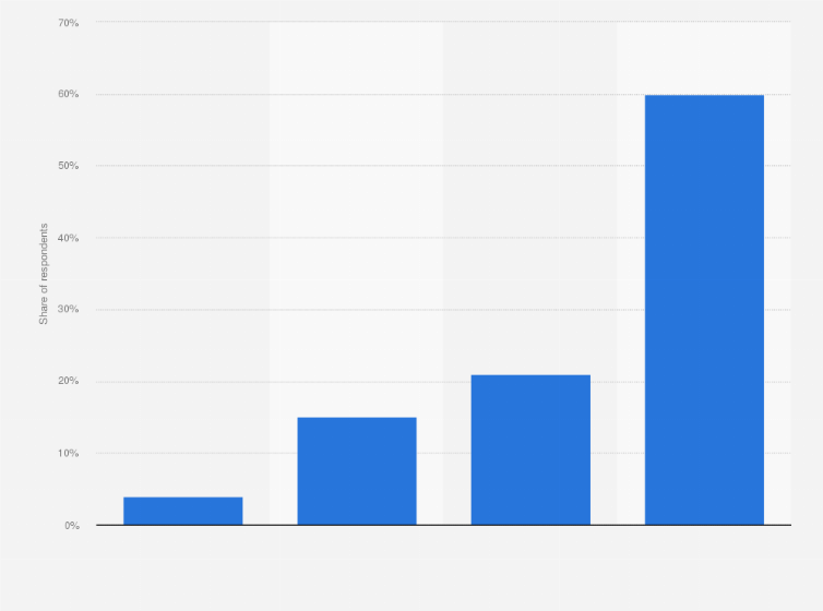Statistic: Share of elderly who use Vipps on their smartphone in Norway in 2018, by frequency