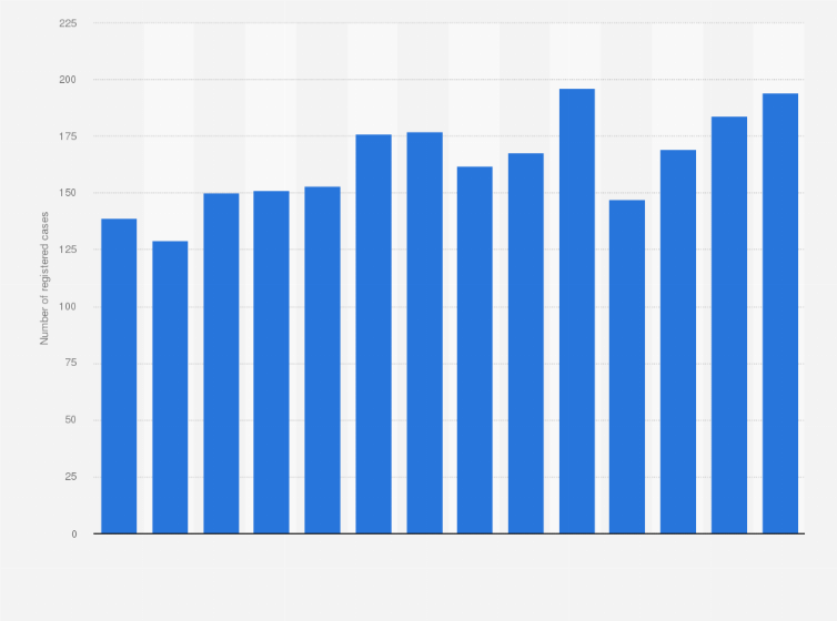 Statistic: Registered cases of murder and manslaughter in Brussels-Capital Region (Belgium) from 2009 to 2022