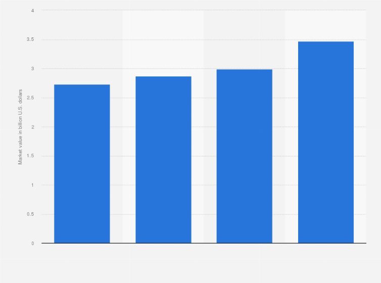 Statistic: Market value of fertilizer additives worldwide from 2021 to 2023 with a forecast to 2027 (in billion U.S. dollars)