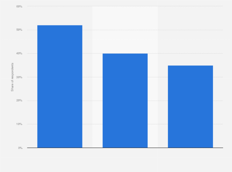 Statistic: Most popular types of user-generated content in Russia in 2019, by share of viewers