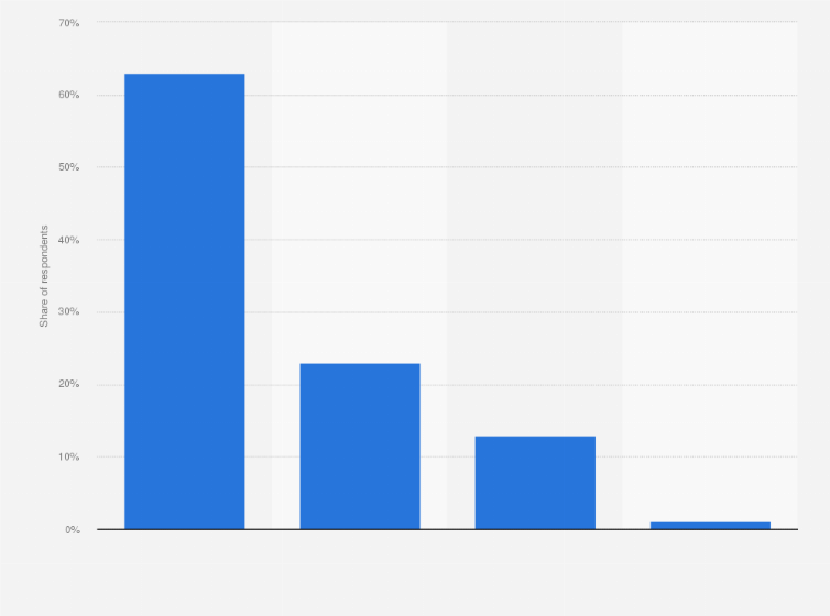 Statistic: Do you usually go to a pret-a-porter clothing store? 