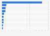 Most watched cinema films in Poland from February to March 2025, by number of cinema viewers (in 1,000s)