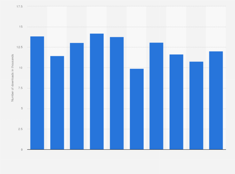 Statistic: Monthly downloads of the Facebook app to android devices in Ireland 2019, by number of downloads (in 1,000s)
