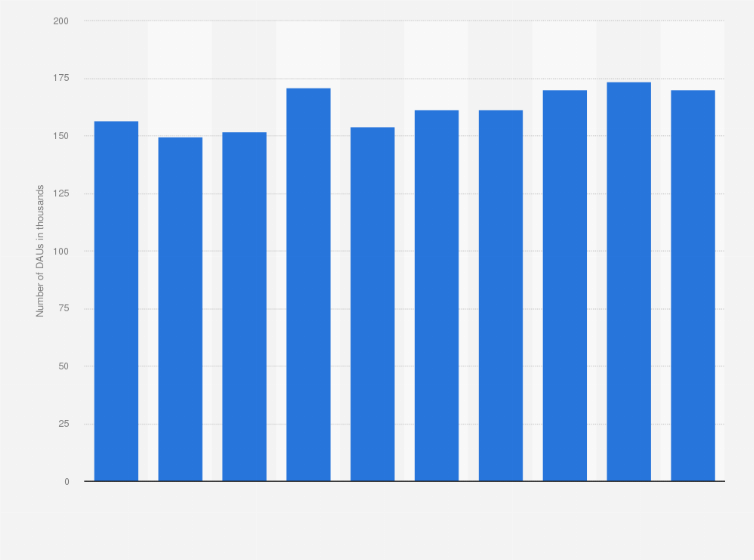 Statistic: Daily active users (DAU) of the Facebook app on iPhones in Ireland 2019 (in 1,000s)