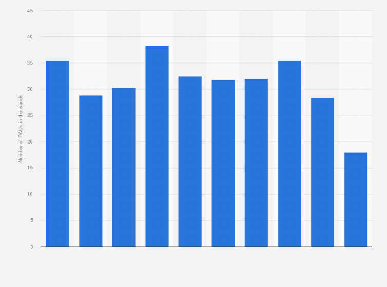 Statistic: Daily active users (DAU) of the Facebook app on iPads in Austria 2019 (in 1,000s)