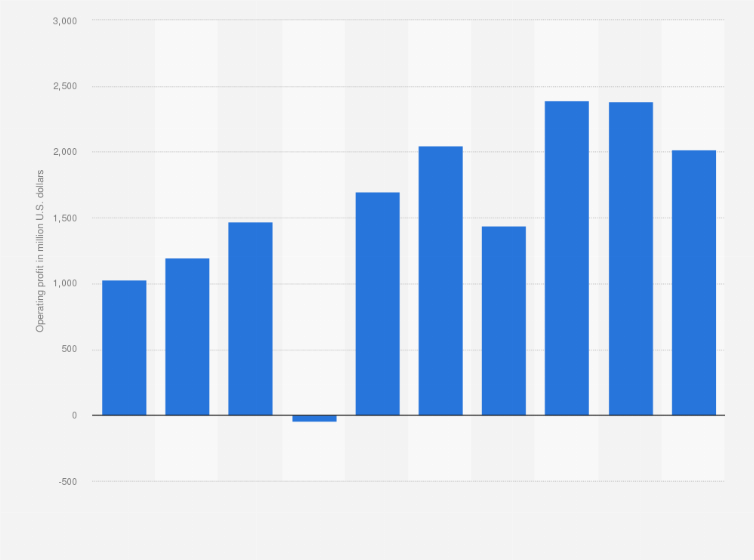 Statistic: Operating profit of VMware LLC from 2014 to 2023 (in million U.S. dollars)