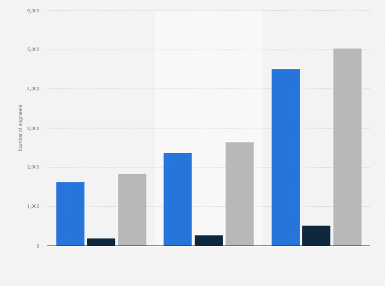 Statistic: Number of Australian born unemployed engineers in Australia from 2006 to 2016, by gender