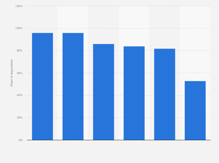 Statistic: Share of South Koreans who were aware of major international organizations in 2019