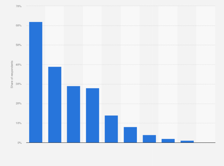 Statistic: Which sources of information do you use to learn more about DIY?