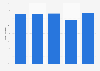Credit to deposit ratio of Bank of India in India from financial year 2018 to 2022