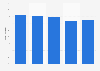 Credit to deposit ratio of Canara Bank in India from financial year 2018 to 2022