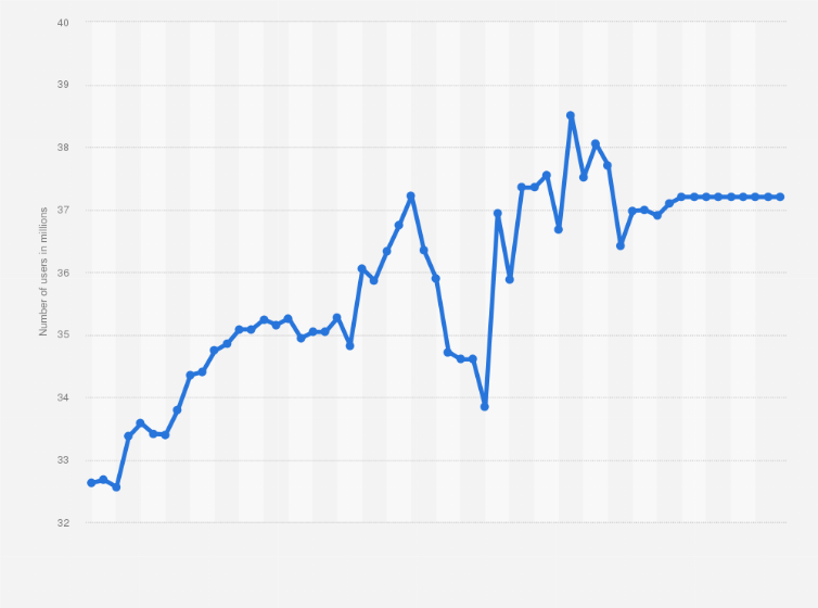 Statistic: Number of Facebook Messenger users in Colombia from May 2020 to January 2025 (in millions)