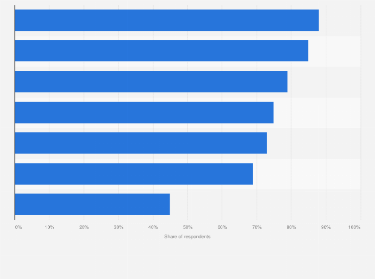 Statistic: Share of respondents who used YouTube for various educational and learning purposes in Poland in October 2019