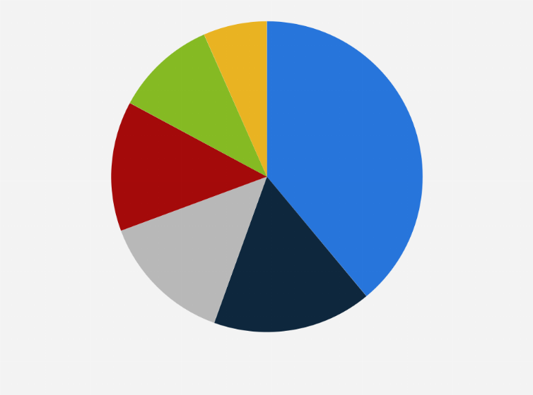 Statistic: Sales revenue distribution of the chemicals and pharmaceutical industry in Russia in 2017, by segment
