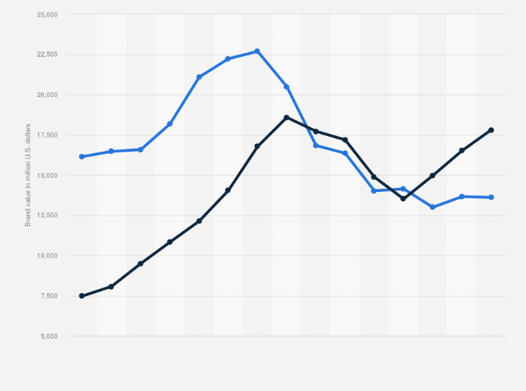 Statistic: Fast fashion: brand value comparison of H&M and Zara worldwide from 2010 to 2024 (in million U.S. dollars)