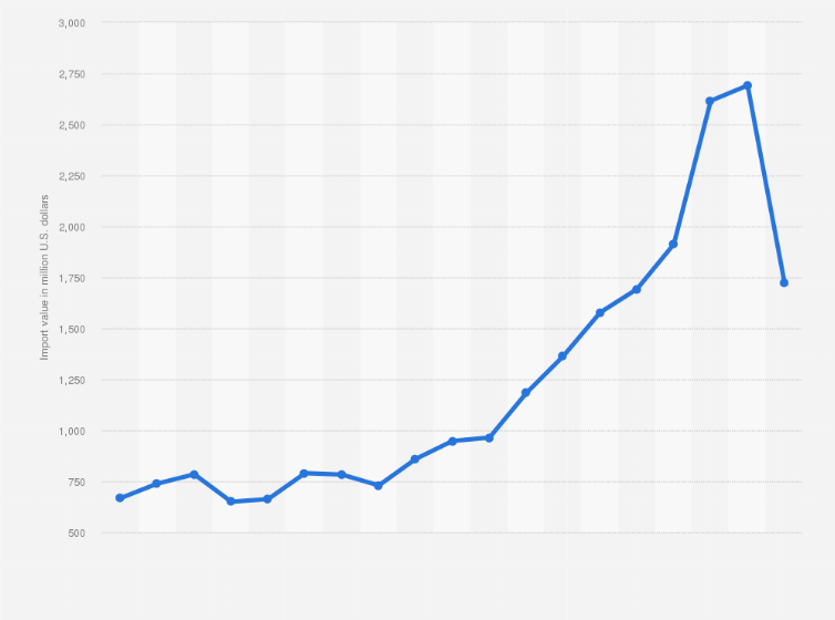 Statistic: U.S. fresh and frozen fish imports from Europe from 2005 to 2023 (in million U.S. dollars)*