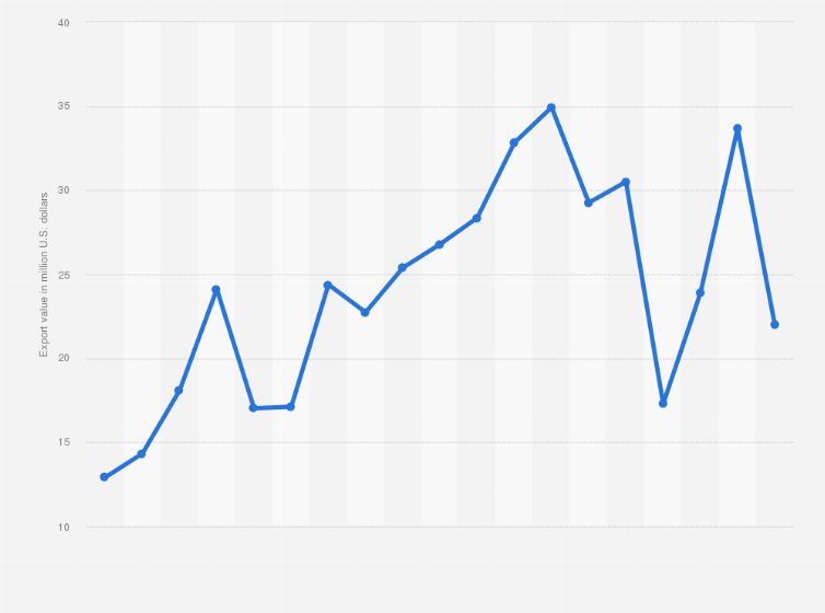 Statistic: U.S. fresh and frozen fish exports to the Middle East from 2005 to 2023 (in million U.S. dollars)*