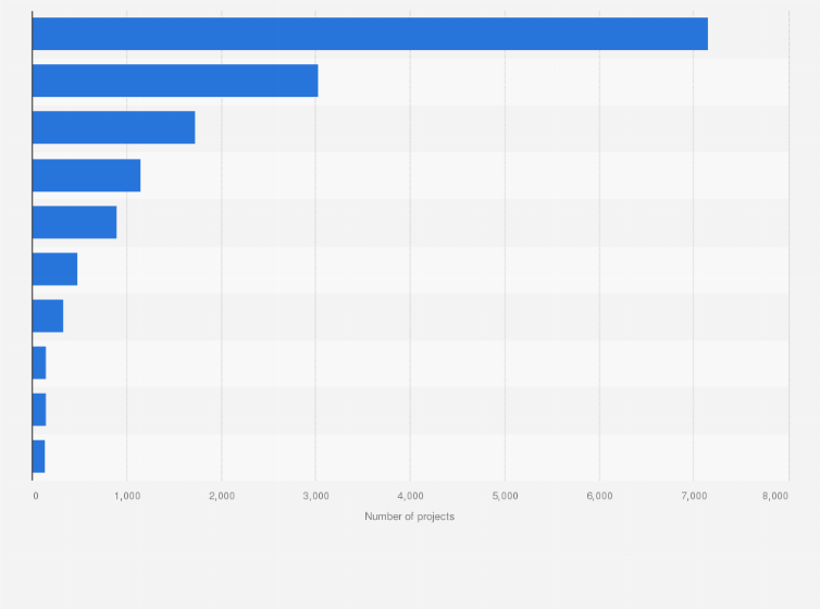Statistic: Leading business activities for foreign direct investment (FDI) in the United Kingdom (UK) between 1997 and 2018, by number of projects