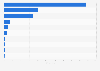 Popularity of the brand Knorr in Latin America in 2019, by country (in million Consumer Reach Points)