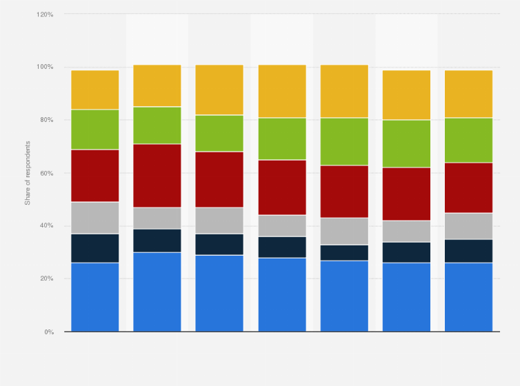 Statistic: How often in the past six months have you done sports or similar forms of physical activity?