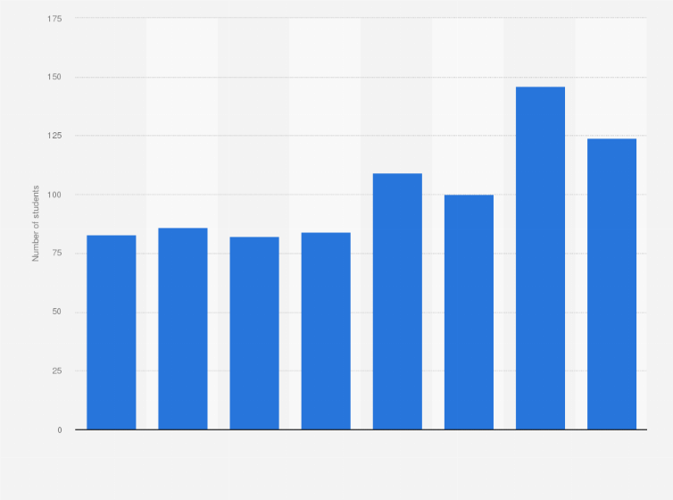 Statistic: Number of overseas students starting an entry level engineering course in the Australian Capital Territory, Australia from 2010 to 2017