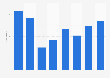 Number of overseas students starting an entry level engineering course in Tasmania, Australia from 2010 to 2017
