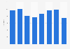 Number of overseas students starting an entry level engineering course in Western Australia from 2010 to 2017