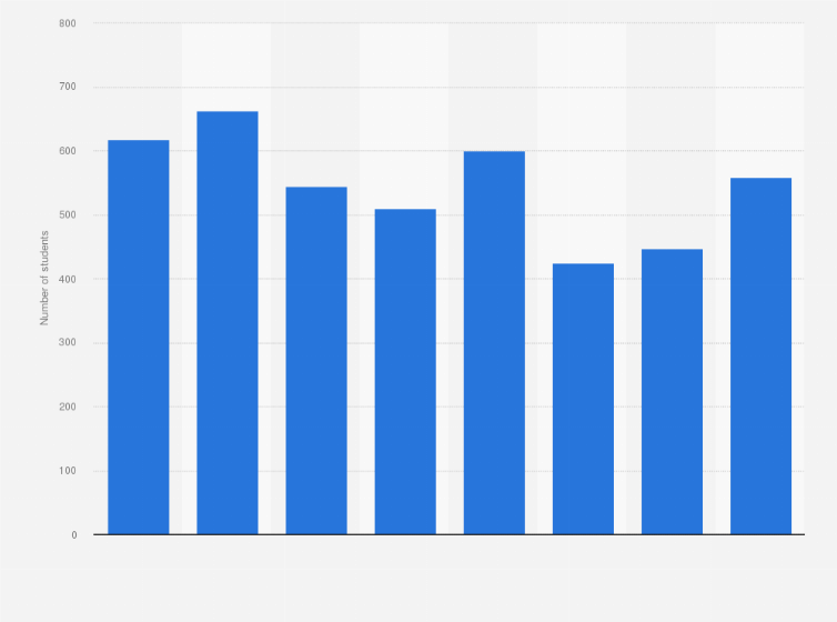 Statistic: Number of overseas students starting an entry level engineering course in South Australia from 2010 to 2017