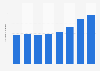 Number of overseas students starting an entry level engineering course in New South Wales, Australia from 2010 to 2017 (in 1,000s)
