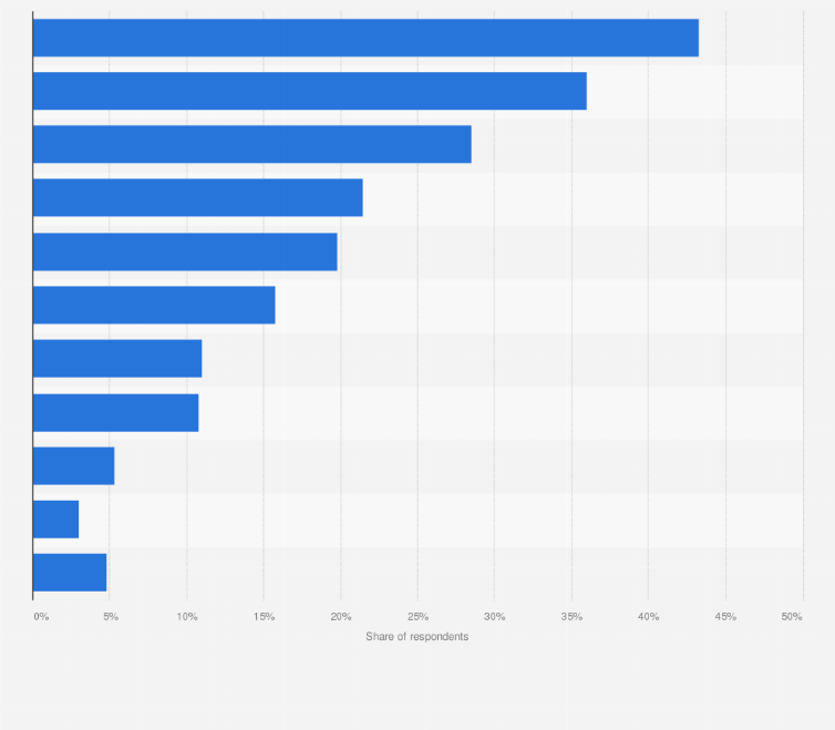 Statistic: Top means for pursuing hobbies or personal development activities in South Korea in 2019