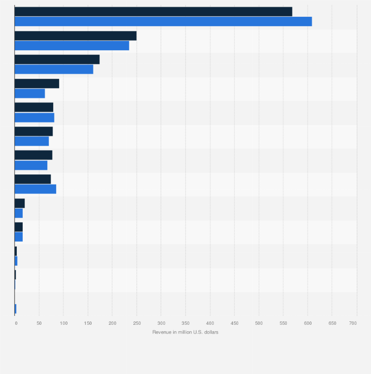Statistic: Revenue generated by Atento S.A. from 2020 to 2021, by country (in million U.S. dollars)