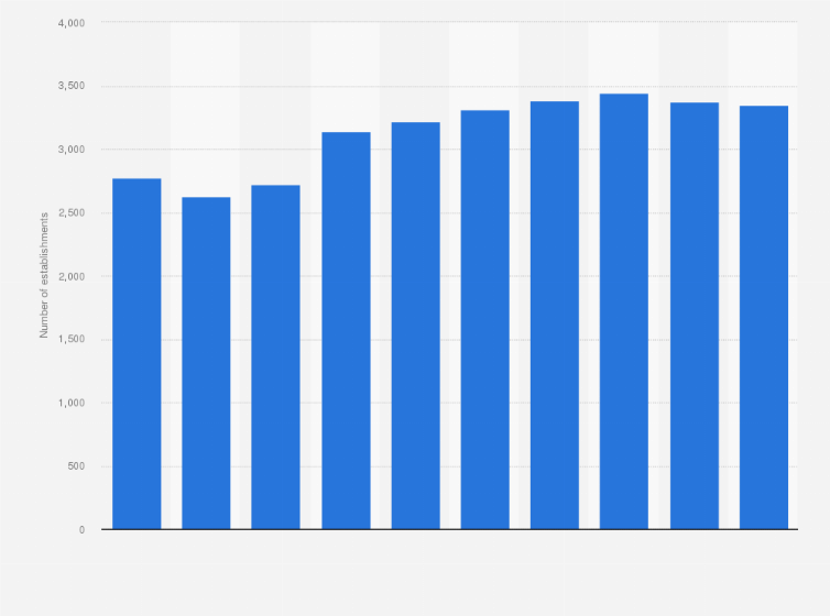 Statistic: Number of accommodation establishments in Guatemala from 2013 to 2022