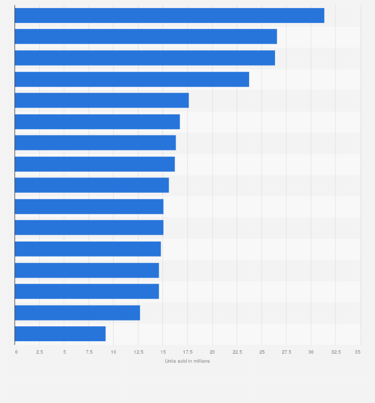 Statistic: Best-selling Pokémon video games worldwide as of December 2024, by units sold (in millions)