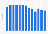 Revenue of Boiron from 2012 to 2024 (in million euros)