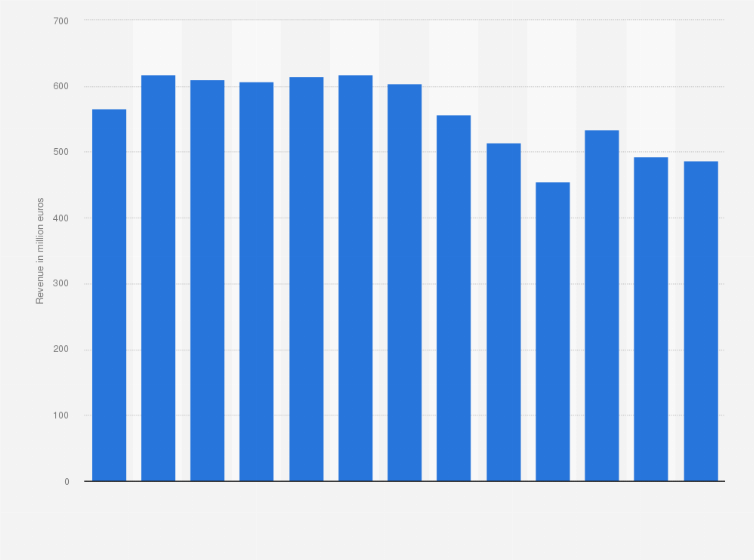 Statistic: Revenue of Boiron from 2012 to 2024 (in million euros)