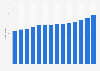 Planted area for agricultural production in Brazil from 2010 to 2023 (in million hectares)