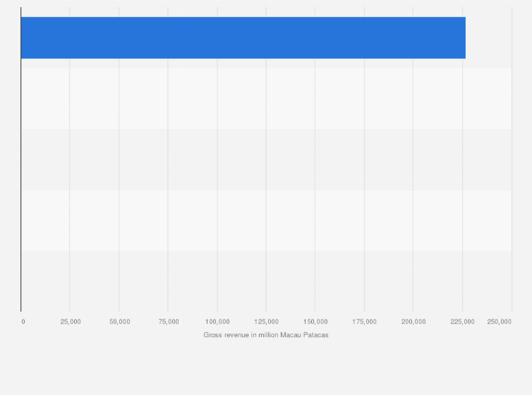 Statistic: Gross revenue from different gaming activities in Macao in 2024 (in million Macau patacas), by type