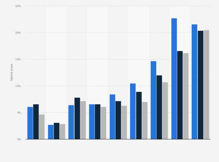 Statistic: Best dates of booking holidays in travel agencies in Poland from 2017 to 2019
